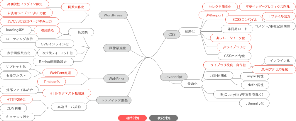 ウェブサイト制作のクオリティ管理項目